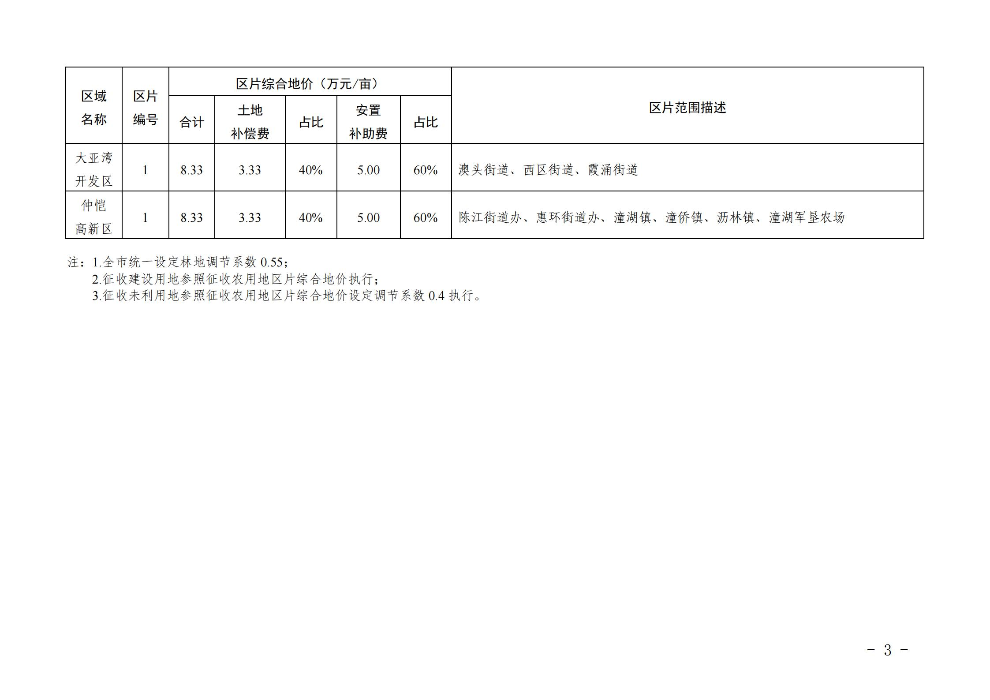 惠州市人民政府關(guān)于公布實(shí)施征收農(nóng)用地區(qū)片綜合地價(jià)的公告(1)_02.jpg