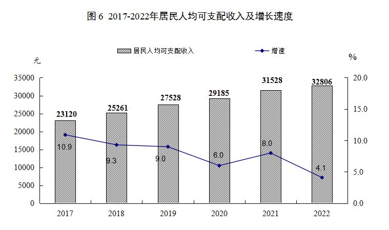 2022年惠東居民人均可支配收入