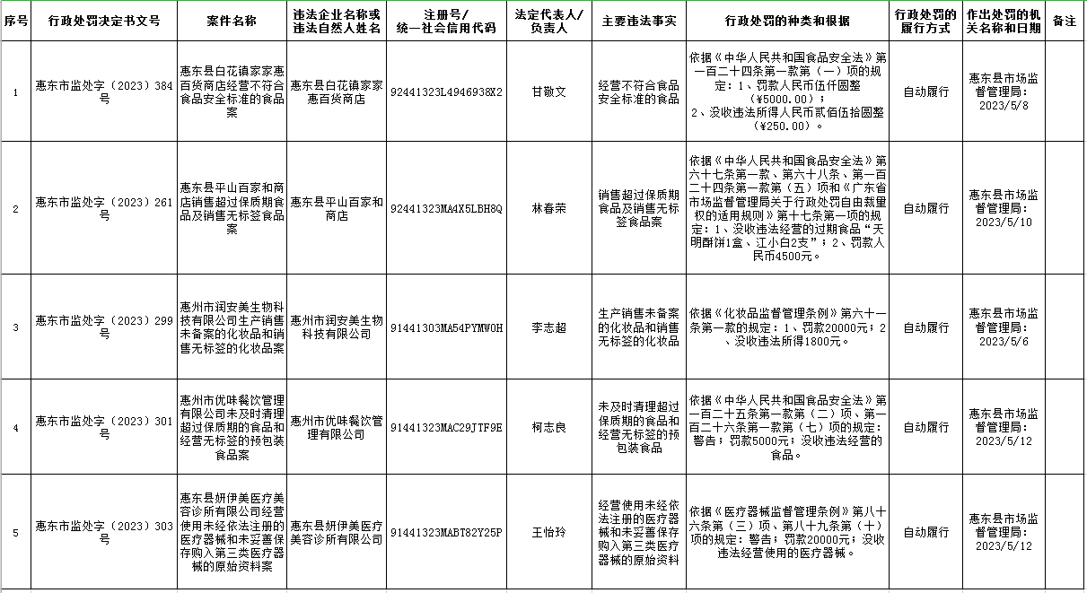 惠東縣市場(chǎng)監(jiān)督管理局2023年5月“三品一械”案件公開信息公告第一期.png