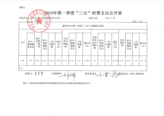 惠東縣人民政府大嶺街道辦事處2024年第一季度“三公”經(jīng)費支出公開表.png