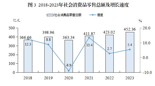 2023年惠東縣社會(huì)消費(fèi)品零售總額