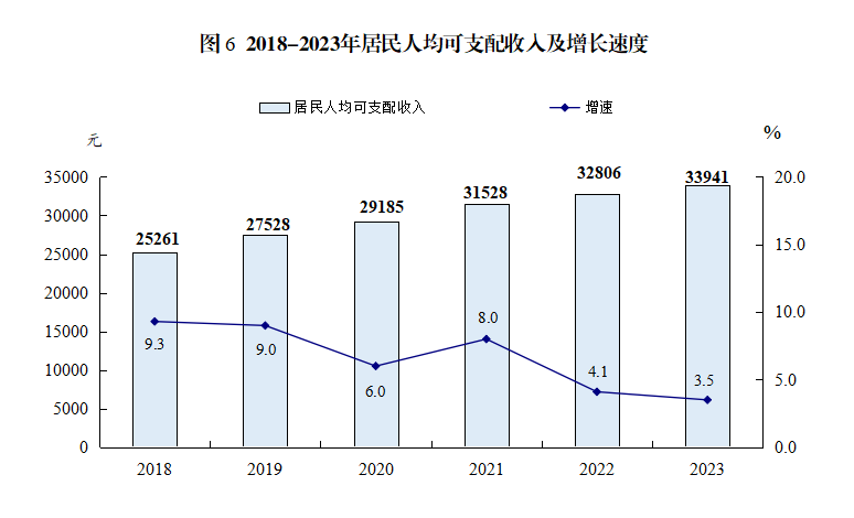 2023年惠東居民人均可支配收入