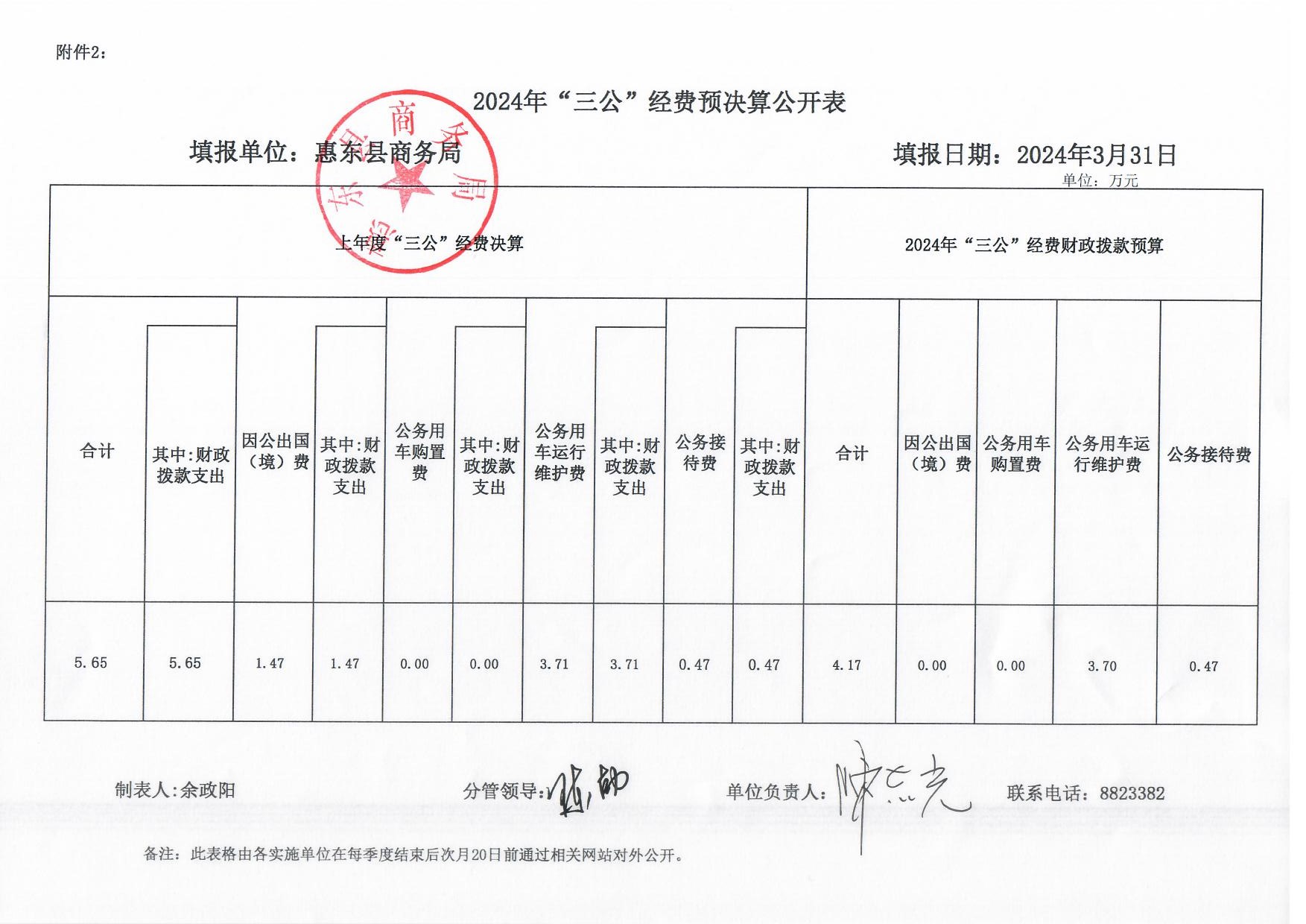 惠東縣商務局2023年“三公”經(jīng)費預決算公開表.jpg