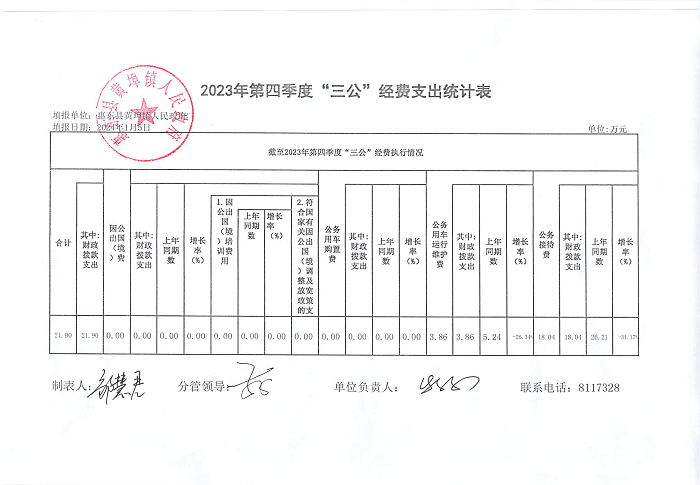 惠東縣黃埠鎮(zhèn)人民政府2023年第四季度“三公”經(jīng)費(fèi)支出公開表.png